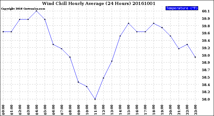 Milwaukee Weather Wind Chill<br>Hourly Average<br>(24 Hours)