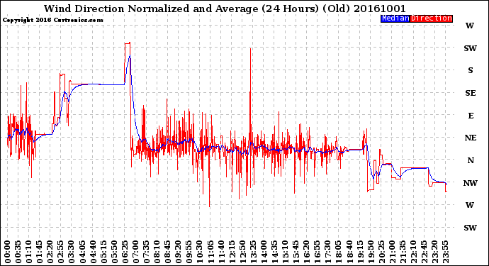 Milwaukee Weather Wind Direction<br>Normalized and Average<br>(24 Hours) (Old)