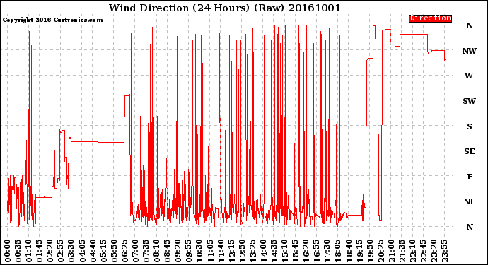 Milwaukee Weather Wind Direction<br>(24 Hours) (Raw)