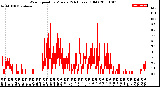 Milwaukee Weather Wind Speed<br>by Minute<br>(24 Hours) (Old)