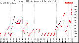 Milwaukee Weather Wind Speed<br>10 Minute Average<br>(4 Hours)