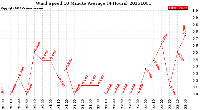 Milwaukee Weather Wind Speed<br>10 Minute Average<br>(4 Hours)