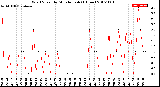 Milwaukee Weather Wind Speed<br>by Minute mph<br>(1 Hour)