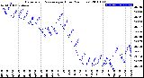 Milwaukee Weather Barometric Pressure<br>per Hour<br>(24 Hours)