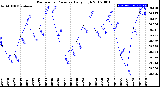 Milwaukee Weather Barometric Pressure<br>Daily High