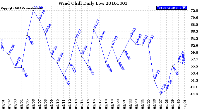 Milwaukee Weather Wind Chill<br>Daily Low