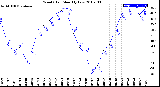 Milwaukee Weather Wind Chill<br>Monthly Low