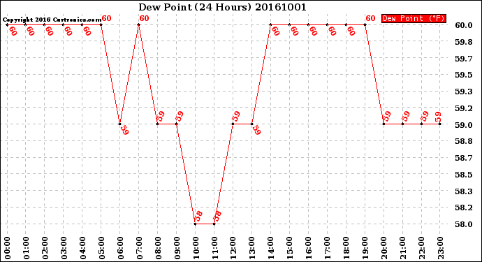 Milwaukee Weather Dew Point<br>(24 Hours)