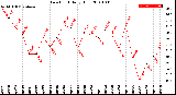 Milwaukee Weather Dew Point<br>Daily High