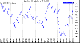 Milwaukee Weather Dew Point<br>Daily Low