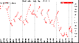 Milwaukee Weather Heat Index<br>Daily High