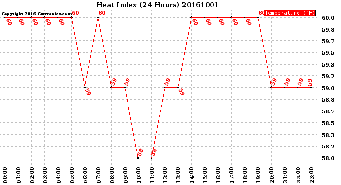 Milwaukee Weather Heat Index<br>(24 Hours)