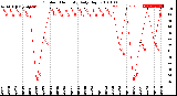 Milwaukee Weather Outdoor Humidity<br>Daily High