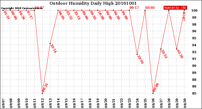 Milwaukee Weather Outdoor Humidity<br>Daily High