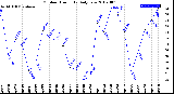 Milwaukee Weather Outdoor Humidity<br>Daily Low