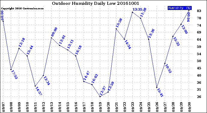 Milwaukee Weather Outdoor Humidity<br>Daily Low