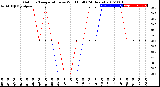 Milwaukee Weather Outdoor Temperature<br>vs Wind Chill<br>(24 Hours)