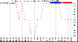 Milwaukee Weather Outdoor Temperature<br>vs Dew Point<br>(24 Hours)