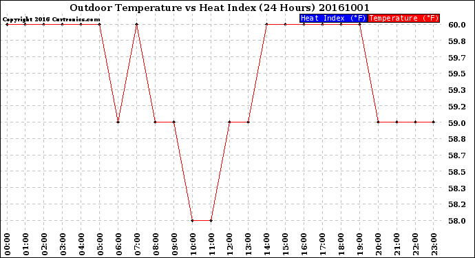 Milwaukee Weather Outdoor Temperature<br>vs Heat Index<br>(24 Hours)
