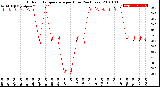 Milwaukee Weather Outdoor Temperature<br>per Hour<br>(24 Hours)