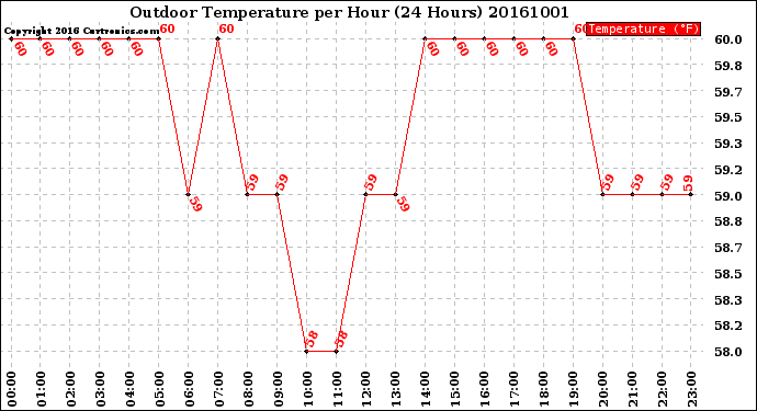 Milwaukee Weather Outdoor Temperature<br>per Hour<br>(24 Hours)