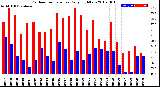 Milwaukee Weather Outdoor Temperature<br>Daily High/Low