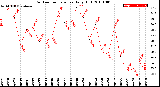 Milwaukee Weather Outdoor Temperature<br>Daily High