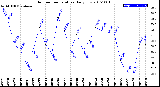 Milwaukee Weather Outdoor Temperature<br>Daily Low