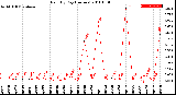 Milwaukee Weather Rain<br>By Day<br>(Inches)