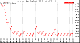 Milwaukee Weather Rain<br>per Hour<br>(Inches)<br>(24 Hours)