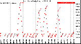 Milwaukee Weather Rain Rate<br>Daily High