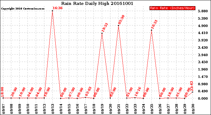 Milwaukee Weather Rain Rate<br>Daily High