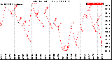 Milwaukee Weather Solar Radiation<br>Daily