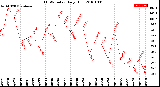 Milwaukee Weather THSW Index<br>Daily High