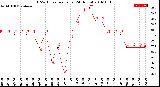 Milwaukee Weather THSW Index<br>per Hour<br>(24 Hours)