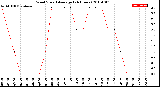 Milwaukee Weather Wind Speed<br>Average<br>(24 Hours)