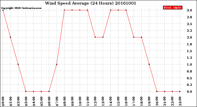 Milwaukee Weather Wind Speed<br>Average<br>(24 Hours)