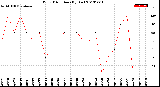 Milwaukee Weather Wind Direction<br>(By Day)