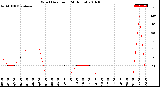 Milwaukee Weather Wind Direction<br>(24 Hours)