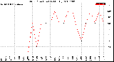 Milwaukee Weather Wind Direction<br>(By Month)