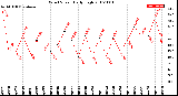 Milwaukee Weather Wind Speed<br>Daily High