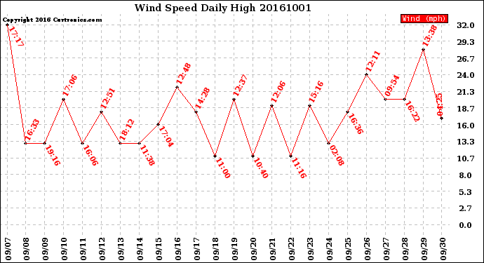 Milwaukee Weather Wind Speed<br>Daily High