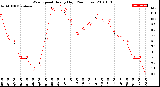 Milwaukee Weather Wind Speed<br>Hourly High<br>(24 Hours)