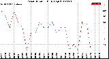 Milwaukee Weather Wind Direction<br>Daily High