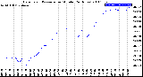 Milwaukee Weather Barometric Pressure<br>per Minute<br>(24 Hours)