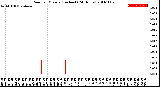 Milwaukee Weather Rain<br>per Minute<br>(Inches)<br>(24 Hours)