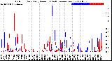 Milwaukee Weather Outdoor Rain<br>Daily Amount<br>(Past/Previous Year)