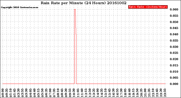 Milwaukee Weather Rain Rate<br>per Minute<br>(24 Hours)