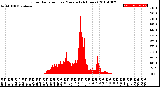 Milwaukee Weather Solar Radiation<br>per Minute<br>(24 Hours)