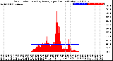 Milwaukee Weather Solar Radiation<br>& Day Average<br>per Minute<br>(Today)